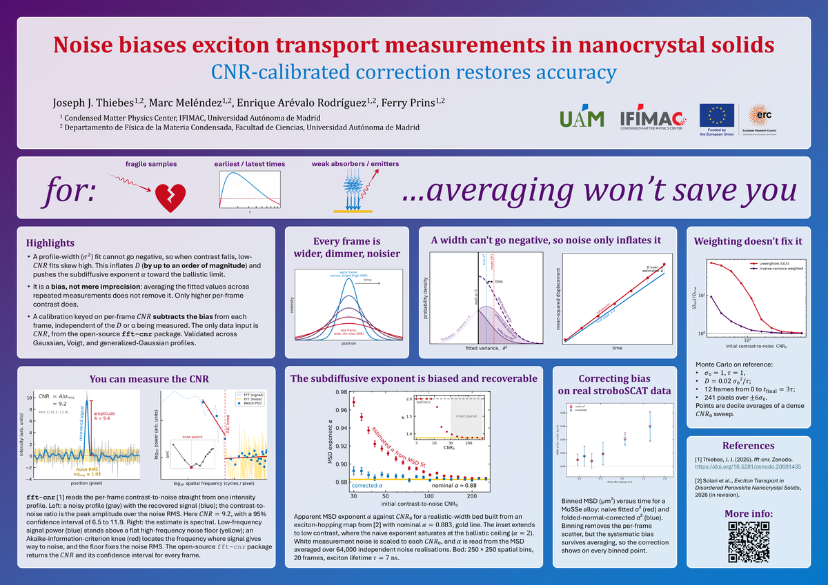 A0 landscape conference poster. Header: title and authors. A purple banner reads 'for: fragile samples, earliest/latest times, weak absorbers/emitters — averaging won't save you.' Panels below cover: highlights; a schematic of frames growing wider, dimmer, and noisier over time; the truncated width-estimator distribution ('a width can't go negative, so noise only inflates it') with a biased MSD; a panel showing inverse-variance weighting failing to remove the bias; the fft-cnr spectral CNR estimate with its AIC knee; the subdiffusive exponent biased toward the ballistic ceiling and recovered by the correction; and the correction applied to real stroboSCAT data on a MoSSe alloy.
